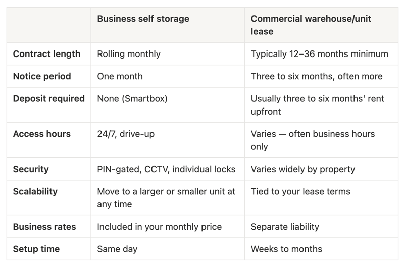 Comparison table: business self storage versus commercial lease — cost, flexibility, access, and contract terms