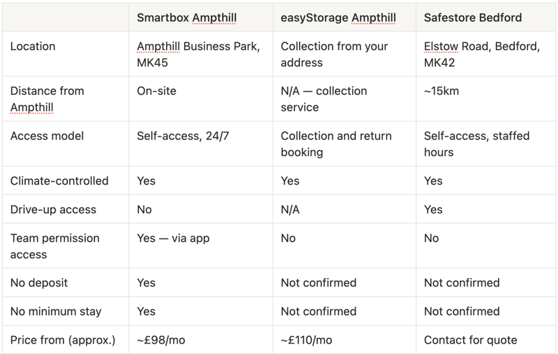 Storage comparison in the Ampthill area between Smartbox Self Storage vs. easyStorage Bedford vs. Safestore Bedford - July 2026