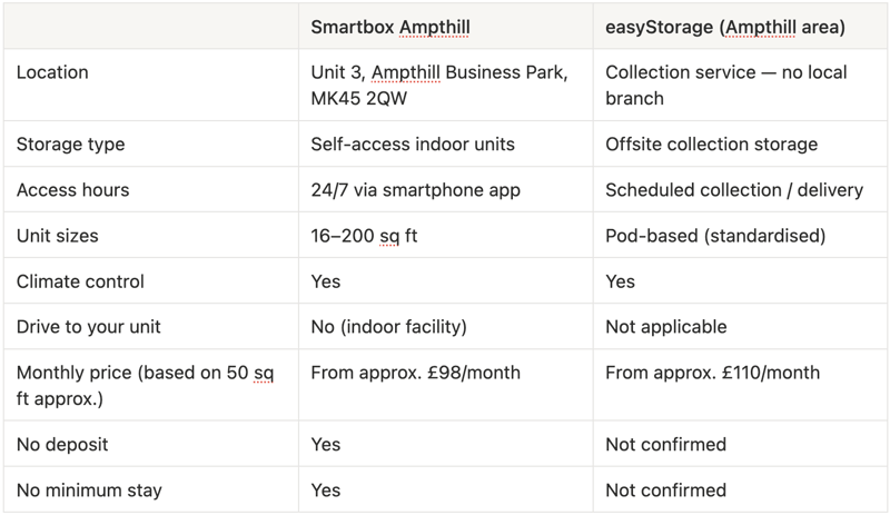 Direct comparison between Smartbox Self Storage Ampthill vs easyStorage Bedford - July 2026