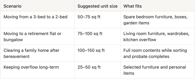 An image of a table of storage unit sizes with common downsizing scenarios, the suggested unit size and what fits.&nbsp;