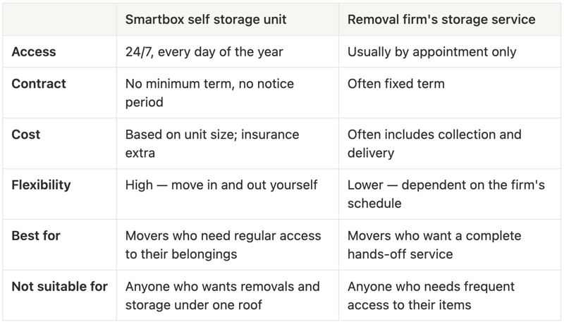 Smartbox self storage unit versus a removal firm's storage service. Access: 24/7 every day versus by appointment only. Contract: no minimum term or notice period versus often fixed term. Cost: based on unit size with insurance extra versus often includes collection and delivery. Flexibility: high, move in and out yourself, versus lower, dependent on the firm's schedule. Best for movers needing regular access versus movers wanting a hands-off service.