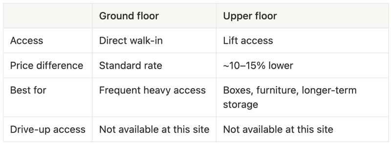 Comparison of ground floor and upper floor storage units at Smartbox Ampthill: ground floor offers direct walk-in access at the standard rate; upper floor uses lift access and costs around 10–15% less.