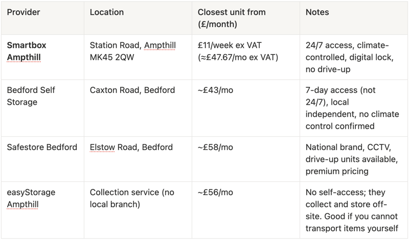 Storage price comparison in Bedfordshire: Smartbox Ampthill from £11/week (approx £47.67/month ex VAT) versus Bedford Self Storage, Safestore Bedford and easyStorage, showing monthly rates and access differences.