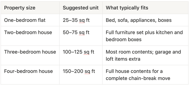 Recommended storage unit sizes for house moves in Ampthill: one-bedroom flat 25–35 sq ft (bed, sofa, appliances, boxes); two-bedroom house 50–75 sq ft (full furniture plus kitchen and bedroom boxes); three-bedroom house 100–125 sq ft (most room contents); four-bedroom house 150–200 sq ft (full house contents for a chain-break move).